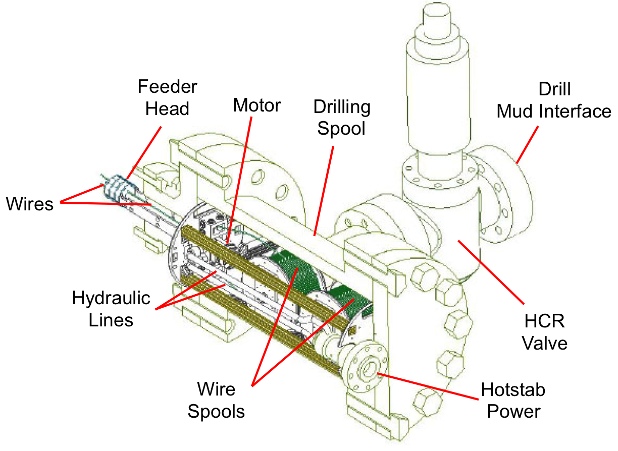 Diagram of HAWK tool showing spools feeder head and housing