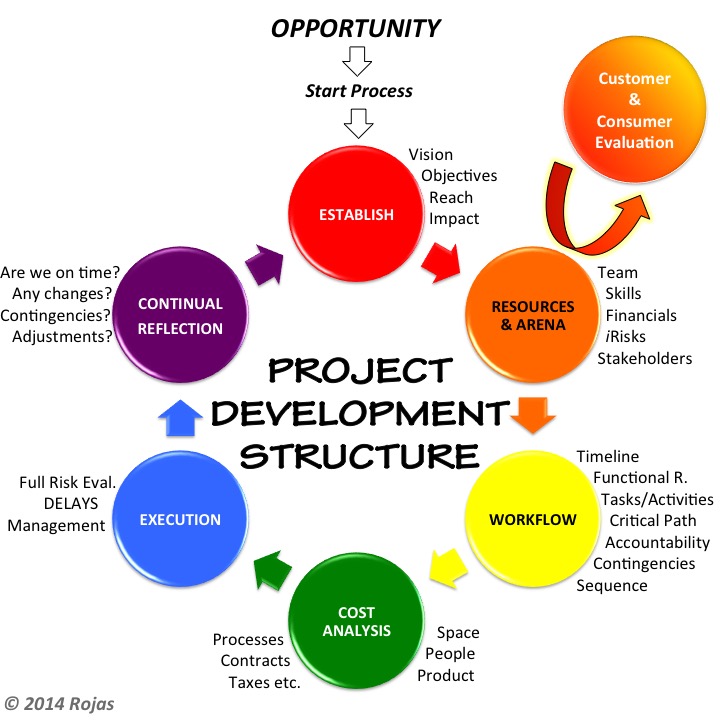 Project Development Structure